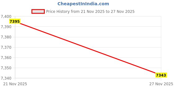amazon.in 20x24 Acid Free White Core Picture Mats Cut for 16x20 Pictures in Real Red Price History Graph from 21 Nov 2025 to 27 Nov 2025