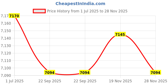 amazon.in 20x24 Double Acid Free White Core Picture Mats Cut for 16x20 Pictures in Cream and Real Red Price History Graph from 1 Jul 2025 to 28 Nov 2025