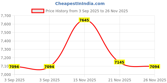 amazon.in 20x24 Double Acid Free White Core Picture Mats Cut for 16x20 Pictures in Mauve and Bright Pink Price History Graph from 3 Sep 2025 to 26 Nov 2025