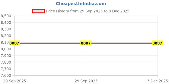 amazon.in 20x24 Double Acid Free White Core Picture Mats Cut for 16x20 Pictures in White and Moss Green Price History Graph from 29 Sep 2025 to 3 Dec 2025