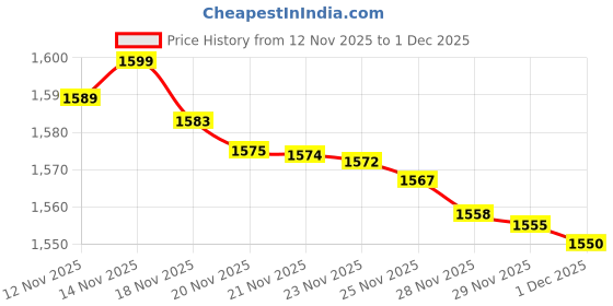 amazon.in 20x25 Compact Binoculars for Adults Kids - Deesoo HD Binoculars for Adults Long Range with Clear Low Light - Small Large View Binoculars for Hunting Bird Watching Cruise Ship Travel Stargazing Hiking Price History Graph from 12 Nov 2025 to 1 Dec 2025