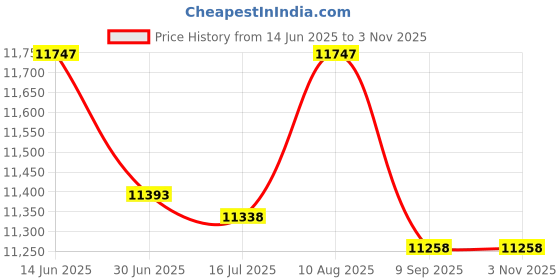 amazon.in 20x28 Mat Bevel Cut for 17x25 Photos - Acid Free Bright Green Precut Matboard - For Pictures, Photos, Framing - 4-ply Thickness Price History Graph from 14 Jun 2025 to 3 Nov 2025