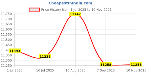 amazon.in 20x30 Mat Bevel Cut for 18x27 Photos - Acid Free Rattan Beige Precut Matboard - For Pictures, Photos, Framing - 4-ply Thickness Price History Graph from 1 Jul 2025 to 7 Nov 2025