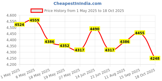 amazon.in 20xD10 Ten Sided Gem Dice for RPG Games 10Pcs Dice Red Price History Graph from 1 May 2025 to 18 Oct 2025