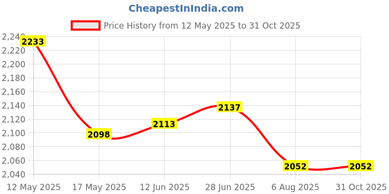 amazon.in 21 ETUDEN Price History Graph from 12 May 2025 to 31 Oct 2025