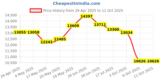 amazon.in 21 Minute Silver Mini CD-R w/sleeve - 100 Count Price History Graph from 29 Apr 2025 to 11 Oct 2025