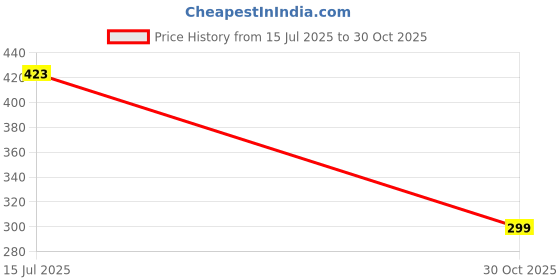 amazon.in 21 Pcs Gold Belpatra Leaves for Puja Shivji Price History Graph from 15 Jul 2025 to 30 Oct 2025