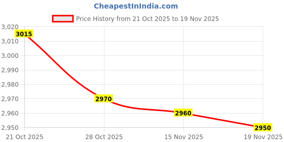 amazon.in 21 S, HTC HAZARI TECH CONNECT Smart Clamp Meter AC/DC 600V Voltage, AC/DC 600A Current, 3¾ Digits| 5999 Counts, 36mm Jaw, True RMS| Auto Mode, Duty Cycle Price History Graph from 21 Oct 2025 to 19 Nov 2025