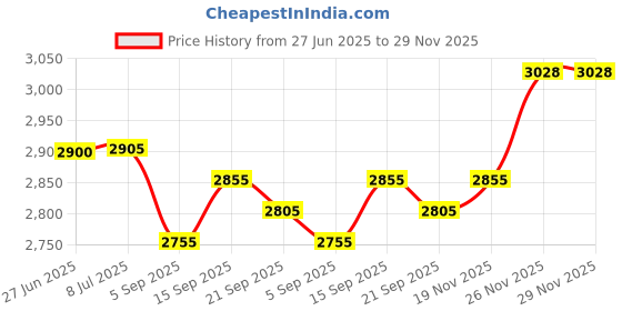 amazon.in 2103 Strut Clamp EMT & Rigid - 1 in. Steel Price History Graph from 27 Jun 2025 to 29 Nov 2025