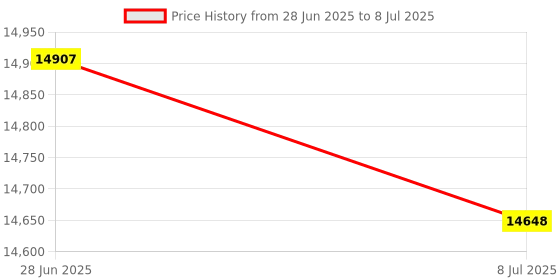 amazon.in 212 Main 0.035 in. Rectangular Gage Block Price History Graph from 28 Jun 2025 to 8 Jul 2025