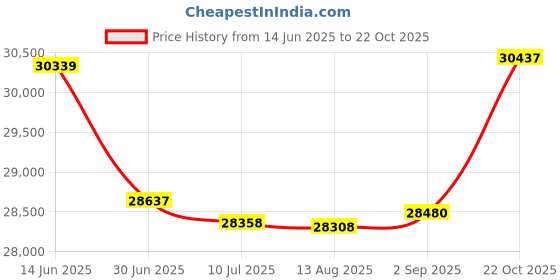 amazon.in 212 Main 30 in. Seward Explorer Trunk with Wheels & Lock Black Price History Graph from 14 Jun 2025 to 22 Oct 2025