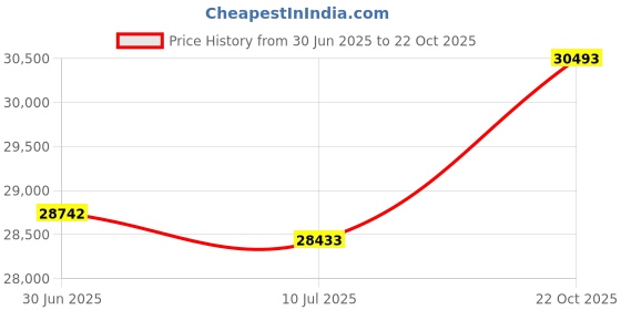 amazon.in 212 Main 30 in. Seward Explorer Trunk with Wheels & Lock Lilac Price History Graph from 30 Jun 2025 to 22 Oct 2025
