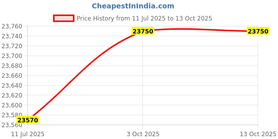 amazon.in 212 Main Pipette Box with Lid White - Large 212 main Price History Graph from 11 Jul 2025 to 13 Oct 2025