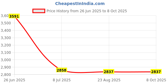amazon.in 212 main Rigid 2-Hole Strap - 2 in. 212 main Price History Graph from 26 Jun 2025 to 7 Oct 2025