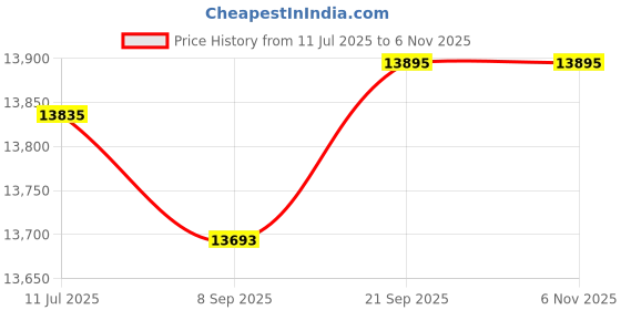 amazon.in 212 main Thomas & Betts 5133669U 2.5 in. LB Type PVC Body Conduit 212 main Price History Graph from 11 Jul 2025 to 5 Nov 2025