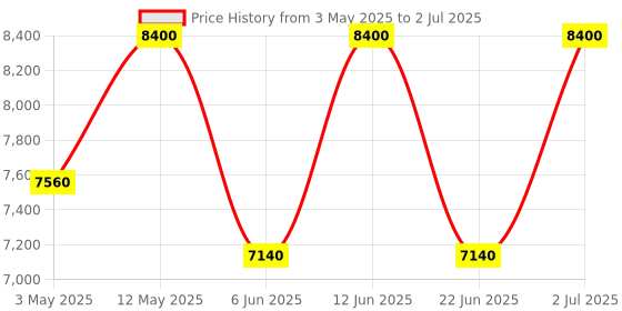 amazon.in 212 VIP Rosé Elixir Eau de Parfum Elixir 50ml Price History Graph from 3 May 2025 to 2 Jul 2025