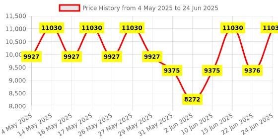 amazon.in carolina herrera 212 VIP Rosé Elixir Eau de Parfum Elixir 80ml carolina herrera Price History Graph from 4 May 2025 to 24 Jun 2025