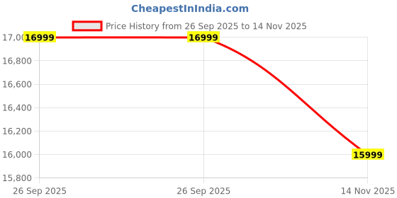 amazon.in 216 Planter Hydroponic NFT Kit for Home/Outdoor White Price History Graph from 26 Sep 2025 to 14 Nov 2025