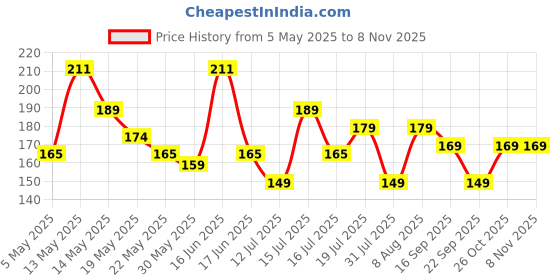 amazon.in snmmifer 216 Strips Invisible Lingerie Tape for Fashion and Clothing, All Day Strength, Gentle on Skin and Clothes, No Residue, Water Proof (216 strips) snmmifer Price History Graph from 5 May 2025 to 7 Nov 2025