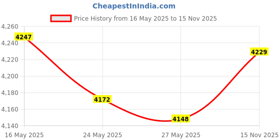 amazon.in 2198202 Refrigerator Cold Control Thermostat Replacement by Compatible with Whirlpool Refrigerators Replaces 2161284 2198201 PS11739232 AP6006166 WP2198202 Price History Graph from 16 May 2025 to 15 Nov 2025