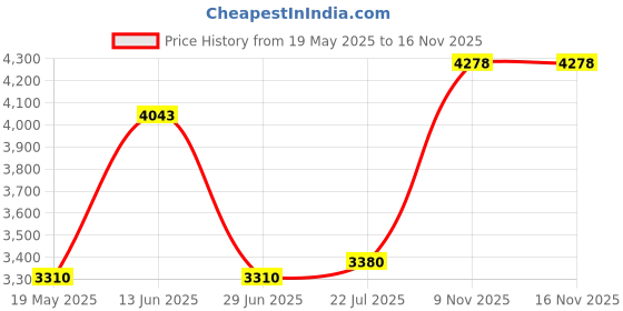 amazon.in 21C 21C 1.5mm Thermal Neoprene Toe Warmers - 2 Pairs (4 Foot Warmer Booties) Cycling, Hiking, Camping - Toe Socks - 2 Size 2 21c Price History Graph from 19 May 2025 to 15 Nov 2025