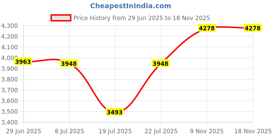 amazon.in 21C 21C 1.5mm Thermal Neoprene Toe Warmers - 2 Pairs (4 Foot Warmer Booties) for Cycling, Hiking, Camping - Toe Socks - 2 Size 1 21c Price History Graph from 29 Jun 2025 to 17 Nov 2025