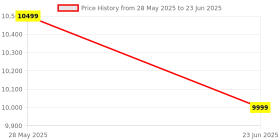 amazon.in 21g+ Quantum Body Analyzer Latest Technology Machine for Full Body Check Up Body Fat Check Machine German Technology (WITH THEARPY) Stimulation Rubber Handle, Slipper and Electro Patch, Multicolour Price History Graph from 28 May 2025 to 23 Jun 2025