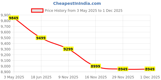 amazon.in 21G+ Quantum Body Health Analyzer with Therapy Machine Price History Graph from 3 May 2025 to 1 Dec 2025