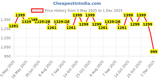 amazon.in 2.1m Lazy Tabletop, Floor Stand Mobile Holder with Height-Adjustable Stand and 360? Adjustable Gooseneck Mobile/Tablet Holder for Leisure Watching and/or Photoshoot & Videography Price History Graph from 5 May 2025 to 1 Dec 2025