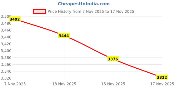 amazon.in didroom 21oz Shampoo and Conditioner Dispenser (Set of 3) Modern Refillable Shampoo Pump Bottles for Shower Soap - Empty Shampoo Conditioner Body Wash Dispenser Set - Stylish Permanent Labels - for Bathroom didroom Price History Graph from 7 Nov 2025 to 17 Nov 2025