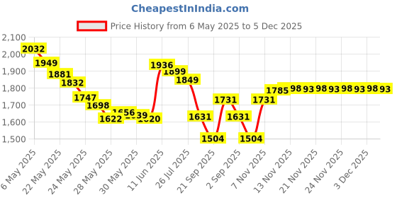 amazon.in 21st century 21st Century, Acidophilus Probiotic Blend, 100 Capsules 21st century Price History Graph from 6 May 2025 to 5 Dec 2025