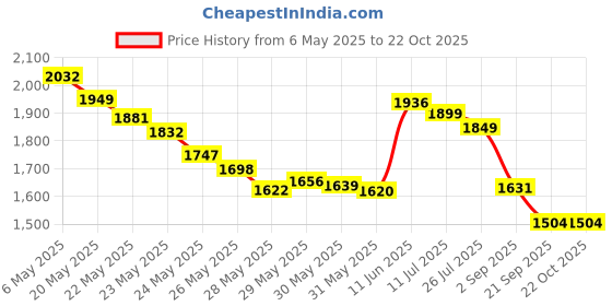 amazon.in 21st century 21st Century, Acidophilus Probiotic Blend, 100 Capsules 21st century Price History Graph from 6 May 2025 to 22 Oct 2025