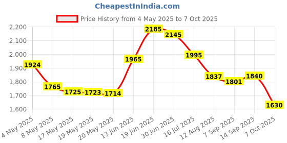 amazon.in 21st Century, Calcium Citrate Maximum + D3, 120 Tablets Price History Graph from 4 May 2025 to 7 Oct 2025