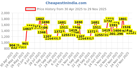 amazon.in 21st Century Melatonin 3 mg Tablets 90 Count Price History Graph from 30 Apr 2025 to 29 Nov 2025