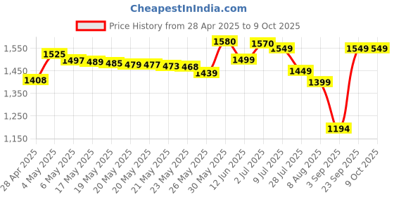 amazon.in 21st Century Resveratrol Red Wine Extract Capsules 90-Count Price History Graph from 28 Apr 2025 to 9 Oct 2025
