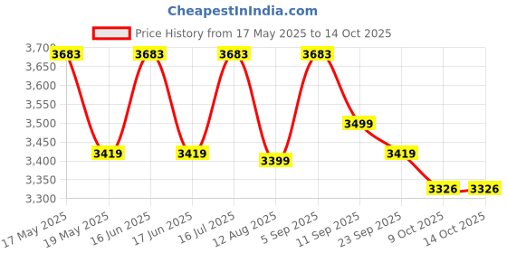 amazon.in mecraaf 21V Cordless Screwdriver and Drill Machine - Compact, Lightweight, Powerful - 1300 RPM | Reversible switch Multi-Torque Clutch, 10mm Keyless Chuck - 2 x2.0Ah Battery | 6 months motor warranty mecraaf Price History Graph from 17 May 2025 to 14 Oct 2025