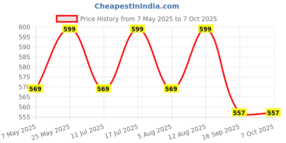 amazon.in 21W 15V Adapter Charger Compatible for Amazon Echo (1st & 2nd Generation), Echo Plus 1st Gen, Echo Show (1st Gen), Echo Look, Echo Link, Fire TV 2nd Gen Price History Graph from 7 May 2025 to 7 Oct 2025