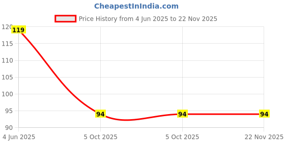 amazon.in 22 AWG JST SM 2 Pin Plug Male and Female Connector with 115 mm wire Price History Graph from 4 Jun 2025 to 22 Nov 2025