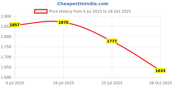 amazon.in 22 awg Silicone Electrical Wire Cable 2 Colors (26ft Each) 22 Gauge Hookup Wires kit Stranded Tinned Copper Wire Flexible and Soft for DIY Price History Graph from 6 Jul 2025 to 28 Oct 2025