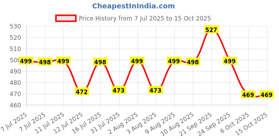 amazon.in indikonb 22 in 1 Art and Craft Kit for Girls and Boys with Crafts Supplies Set All Craft Materials Items for Kids DIY for All Ages 8-10, Age 9-12, Age 12-16 Old - Art Kit # 2, Multicolour indikonb Price History Graph from 7 Jul 2025 to 15 Oct 2025