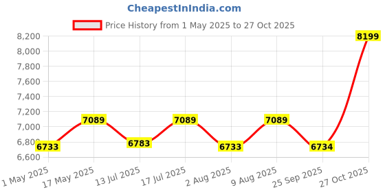 amazon.in procapital tools 22 Inch + 18 Inch Chainsaw, 62CC/4.5 HP Powerful 2 Stroke Petrol Chainsaw, for Wood Cutting, Gardening, Farm Use, Low Fuel Efficient procapital tools Price History Graph from 1 May 2025 to 27 Oct 2025