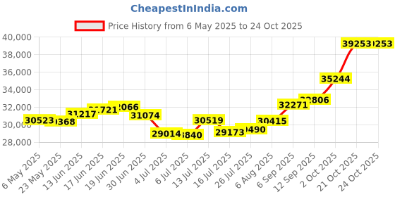 amazon.in joyalukkas 22 k (916) Bombastic Designer Mens Gold Ring joyalukkas Price History Graph from 6 May 2025 to 24 Oct 2025