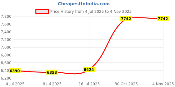 amazon.in joyalukkas 22 kt (916) Beam Gold Nosepin joyalukkas Price History Graph from 4 Jul 2025 to 30 Oct 2025