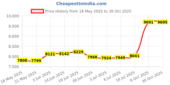 amazon.in joyalukkas 22 kt (916) Bloom Gold Nosepin joyalukkas Price History Graph from 18 May 2025 to 30 Oct 2025