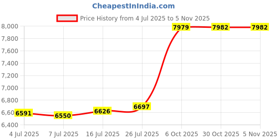 amazon.in joyalukkas 22 kt (916) Blossom Gold Nosepin joyalukkas Price History Graph from 4 Jul 2025 to 4 Nov 2025