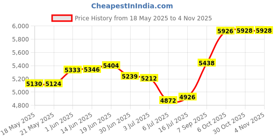 amazon.in joyalukkas 22 kt (916) Blossomic Gold Nosepin joyalukkas Price History Graph from 18 May 2025 to 4 Nov 2025