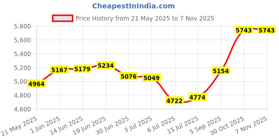 amazon.in joyalukkas 22 kt (916) Blossomized Gold Nosepin joyalukkas Price History Graph from 21 May 2025 to 6 Nov 2025