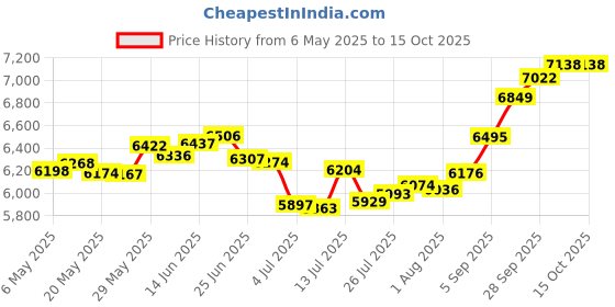 amazon.in joyalukkas 22 kt (916) Botanic Gold Nosepin joyalukkas Price History Graph from 6 May 2025 to 14 Oct 2025