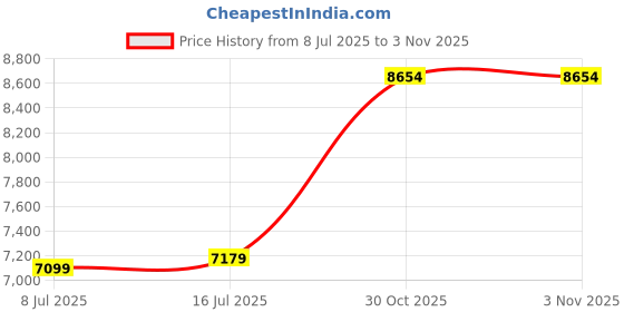 amazon.in joyalukkas 22 kt (916) Coupled Bloom Gold Nosepin joyalukkas Price History Graph from 8 Jul 2025 to 2 Nov 2025