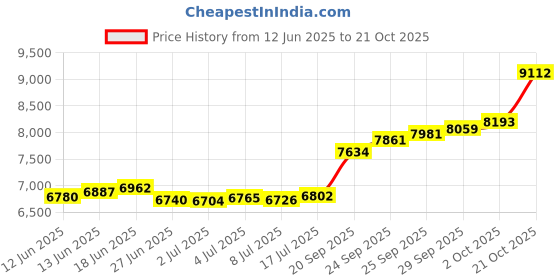 amazon.in joyalukkas 22 kt (916) Dolphin Gold Nosepin joyalukkas Price History Graph from 12 Jun 2025 to 21 Oct 2025